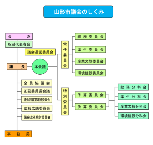イラスト：山形市議会のしくみ