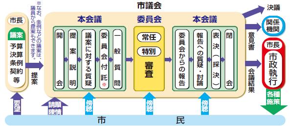 イラスト：審議の流れ図表