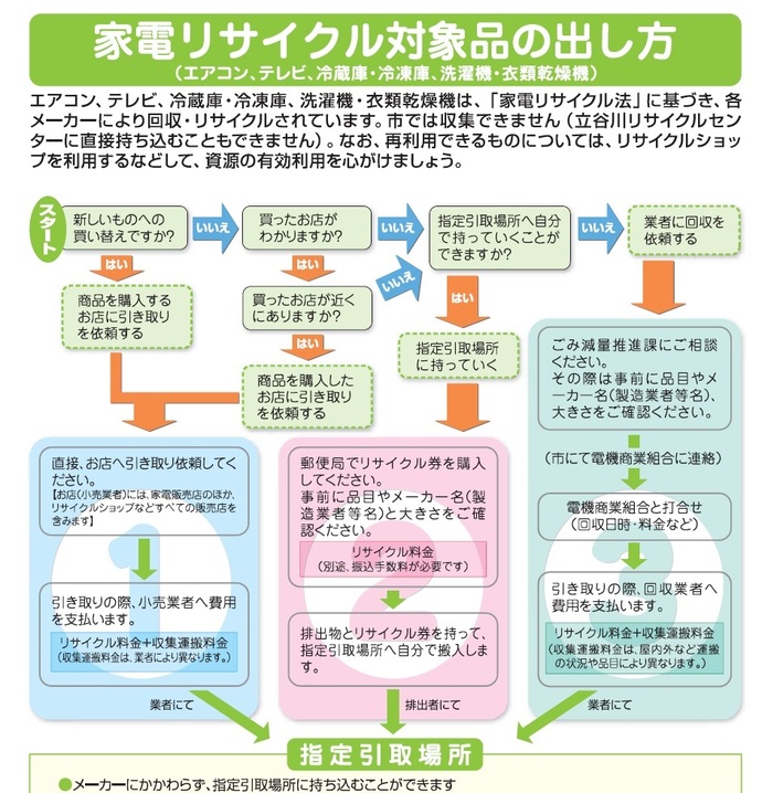 家電リサイクル