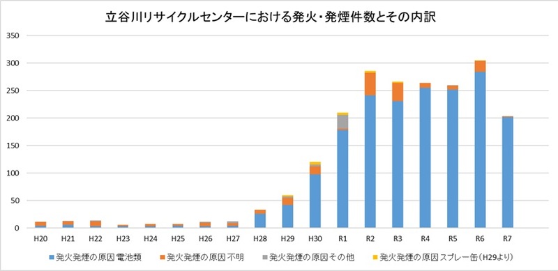 立谷川リサイクルセンターにおける発火・発煙件数とその内訳