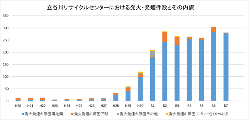 立谷川リサイクルセンターにおける発火・発煙件数とその内訳