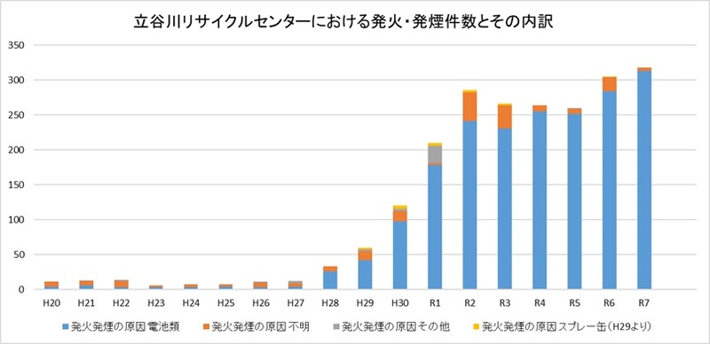 立谷川リサイクルセンターにおける発火・発煙件数とその内訳