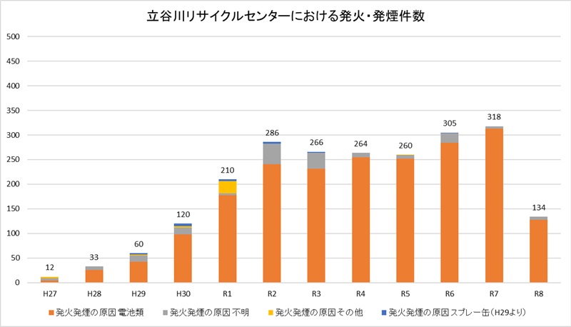 立谷川リサイクルセンターにおける発火・発煙件数とその内訳