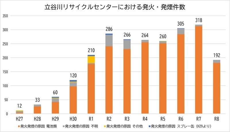 立谷川リサイクルセンターにおける発火・発煙件数とその内訳