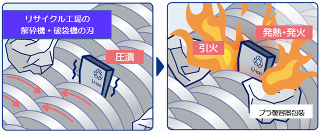 イラスト：リサイクル工場の解砕機・破袋機の刃に圧潰され引火、発熱・発火する様子