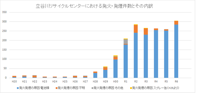 立谷川リサイクルセンターにおける発火・発煙件数とその内訳