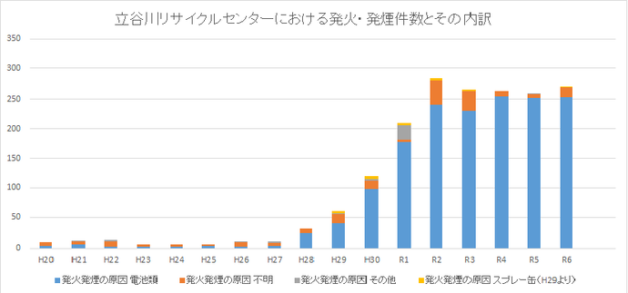 立谷川リサイクルセンターにおける発火・発煙件数とその内訳
