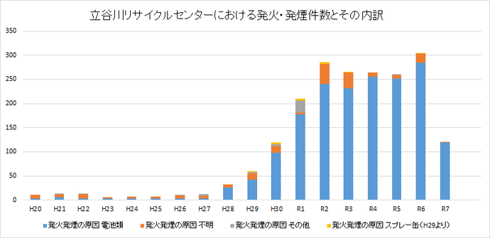 立谷川リサイクルセンターにおける発火・発煙件数とその内訳