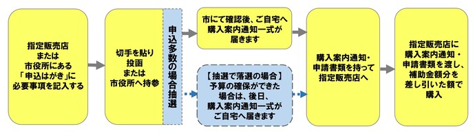 イラスト：補助の流れの図
