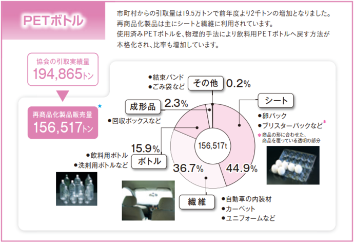 グラフ：ペットボトル再商品化実績