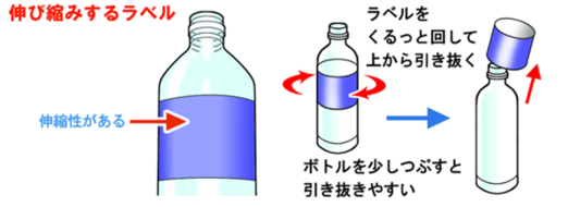 イラスト：伸び縮みするラベル　ラベルをくるっと回して上から引き抜く　ボトルを少しつぶすと引き抜きやすい