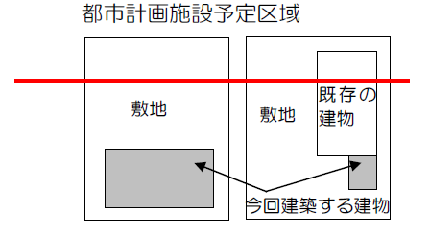 イラスト：都市計画予定区域内に申請建物が入らない場合