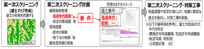 イラスト：大規模盛土造成地の滑動崩落対策の流れ はじめに、第一次スクリーニングで、盛土の有無を把握します。次に、第二次スクリーニング計画を策定するため、造成年代調査や現地調査、優先度評価等を行います。次に、第二次スクリーニングと対策工事として、地盤調査や安定計算により、地震に脆弱な盛土を抽出し、工事を実施します。