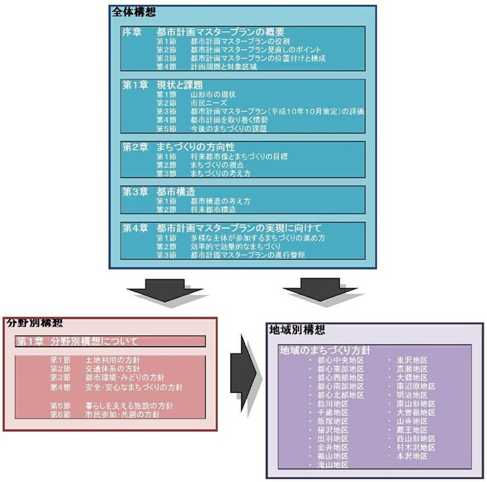 イラスト：山形市都市計画マスタープランの構成