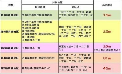 表：建築物の高さ規制