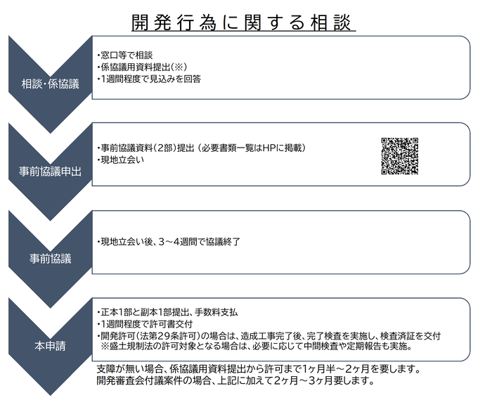 開発許可及び建築等許可に関する流れ