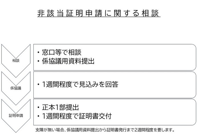 イラスト：開発行為等非該当証明申請に関する流れ