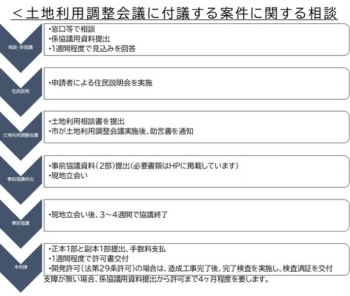 イラスト：土地利用調整会議に付議する案件の許可に関する流れ