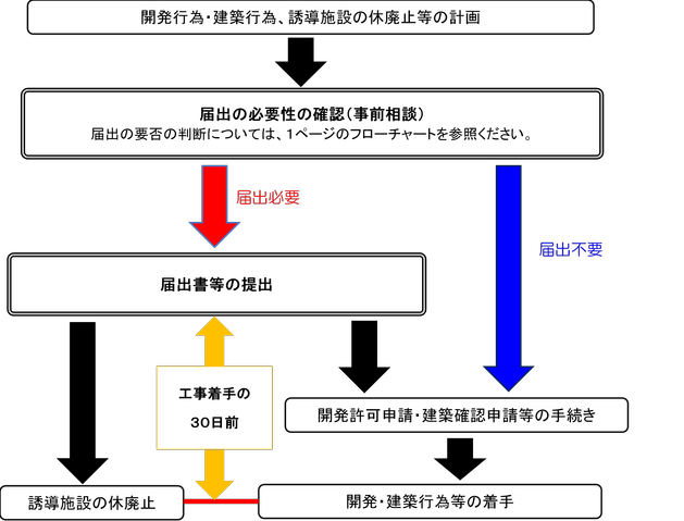 イラスト：届出手続きフロー図