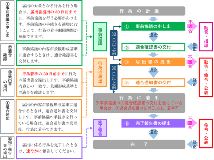 イラスト：手続等の流れフロー図