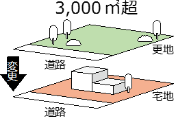 イラスト：開発行為の質の変更イメージ