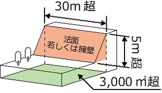 イラスト：開発行為の形の変更イメージ