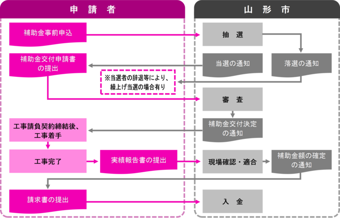 フロー図：補助手続きの流れ