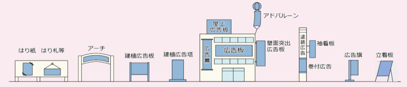 屋外広告物の種類