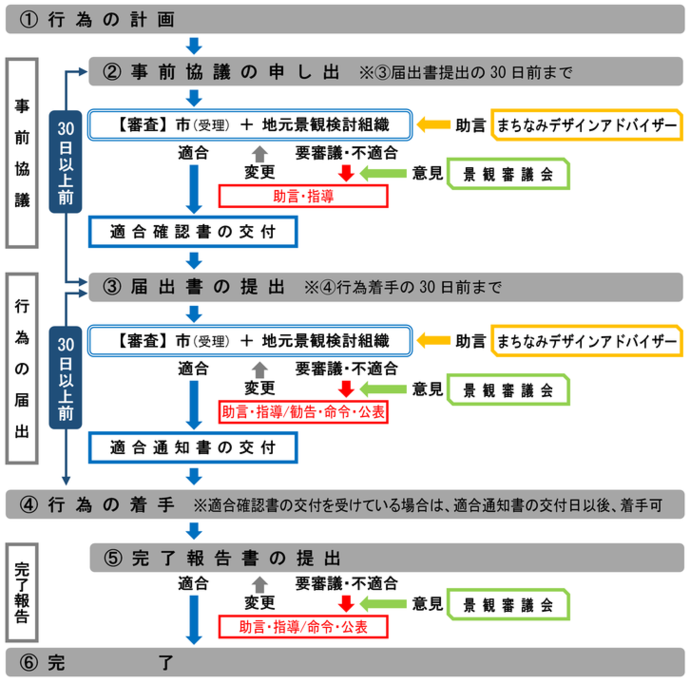 フロー図：届出等の手続きの流れ