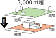 イラスト:開発行為のイメージ3