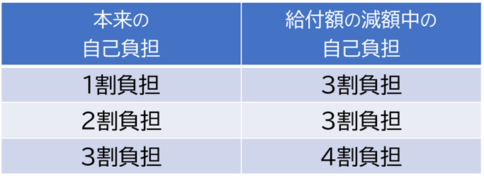 負担割合1割または2割の方が給付額の減額措置の対象となった場合、負担割合は3割となります。負担割合3割の方が給付額の減額措置の対象となった場合、負担割合は 4割となります。