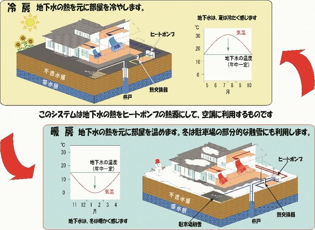 イラスト：地下水熱を利用した空調設備のしくみ
