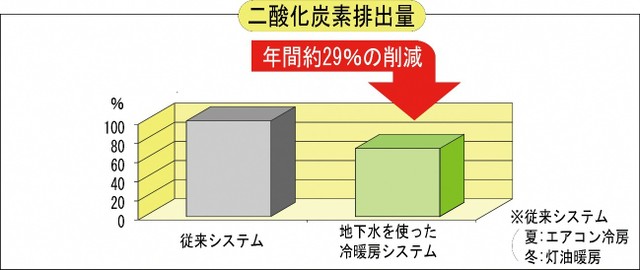 グラフ：二酸化炭素排出量