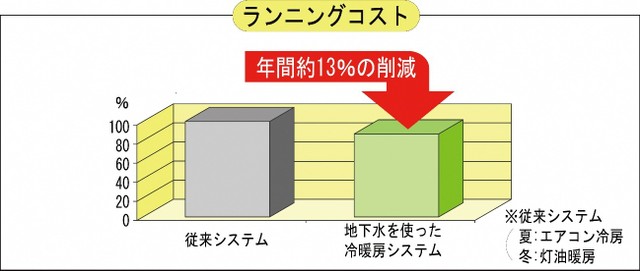 グラフ：ランニングコスト