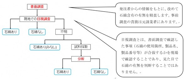 事前調査のフローチャート