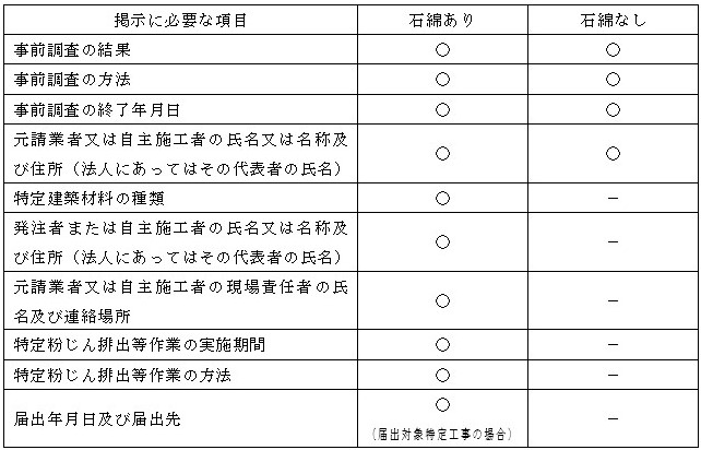 掲示に必要な項目一覧表