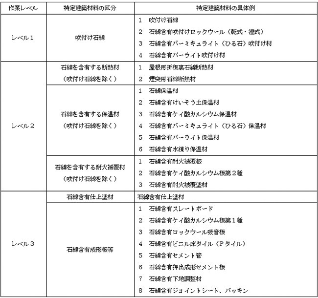 特定建築材料の区分と具体例