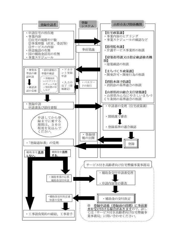 イラスト：登録の手順フロー図