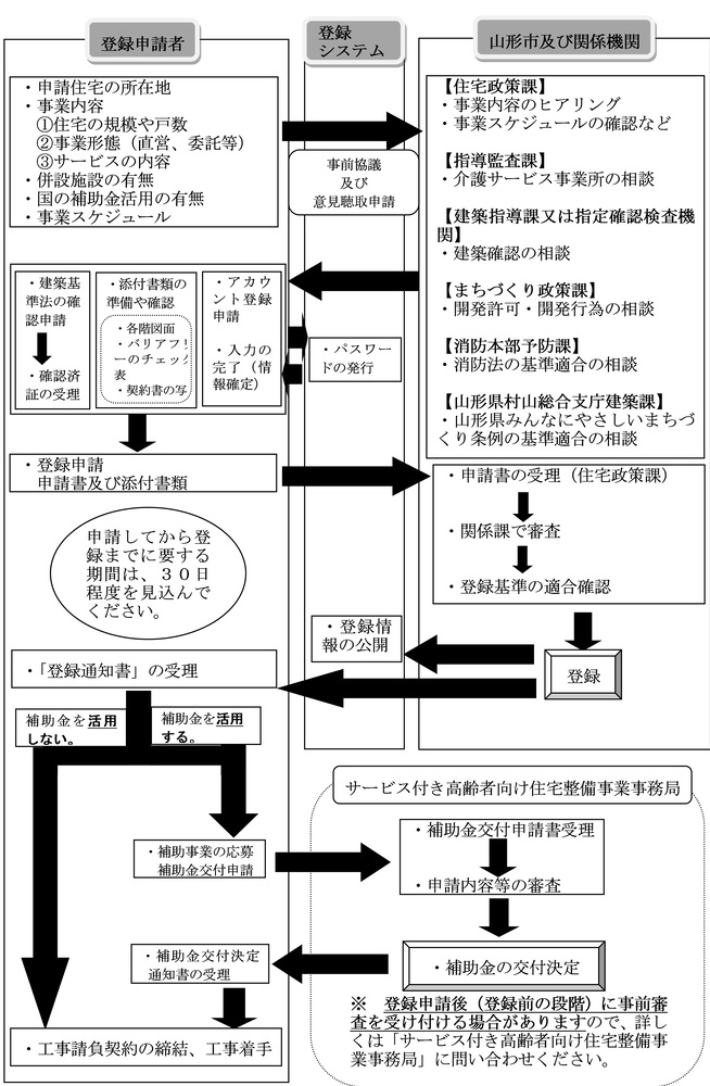 イラスト：登録の手順フロー図