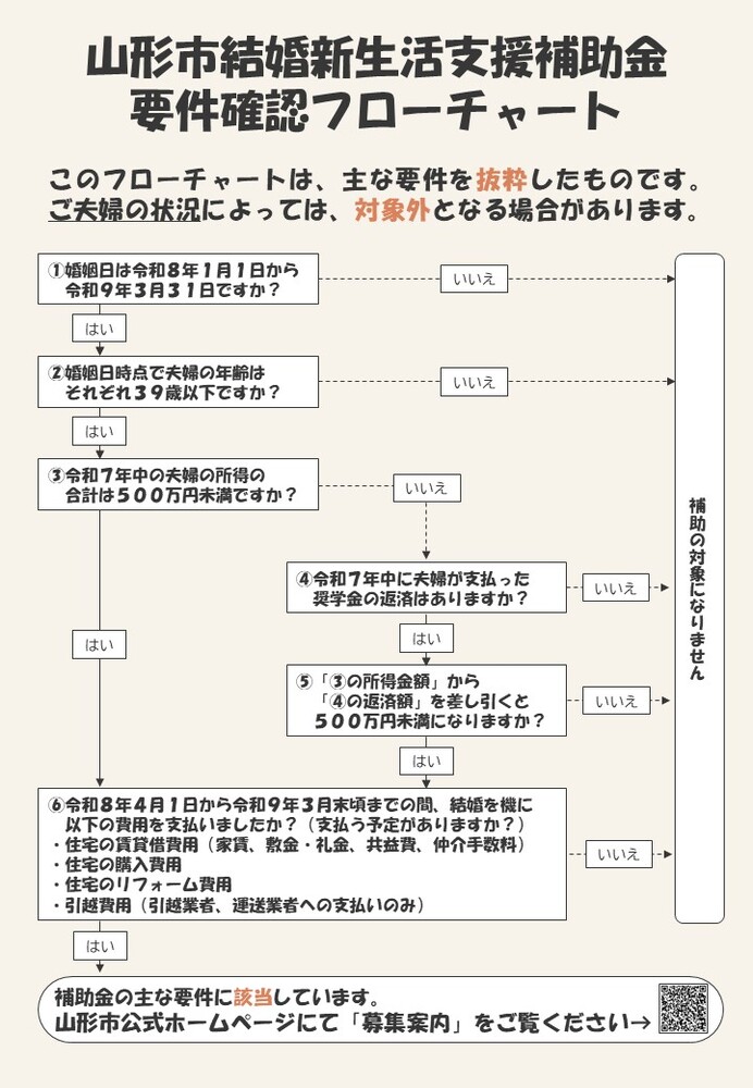 令和8年度山形市結婚新生活支援補助金「要件確認フローチャート」