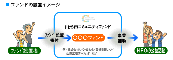 イラスト：ファンドの設置イメージ