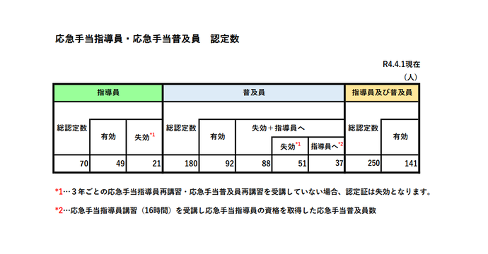 表：応急手当指導員・応急手当普及員の認定状況