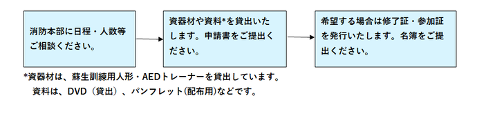 イラスト：応急手当講習会開催方法の流れ