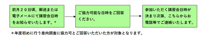 イラスト：応急手当講習会参加方法の流れ