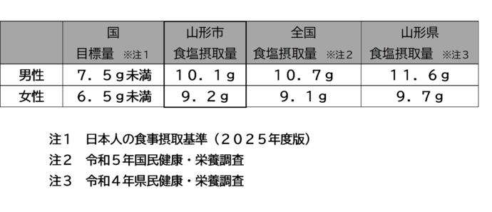 表：食塩摂取量の現状（20歳以上）