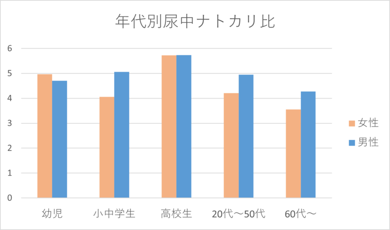 尿中ナトカリ比結果