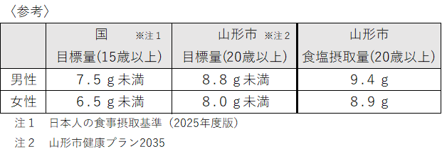 目標量