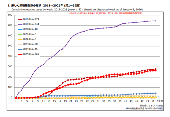 麻しん累積報告数の推移　2018年～2025年（第1～52週）