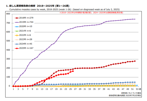 麻しん累積報告数の推移　2018年～2025年（第1～26週）