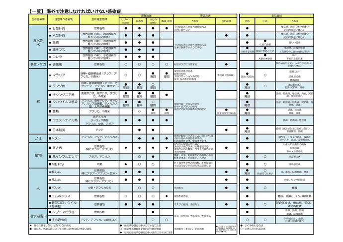 海外で注意しなければいけない感染症（厚生労働省資料）